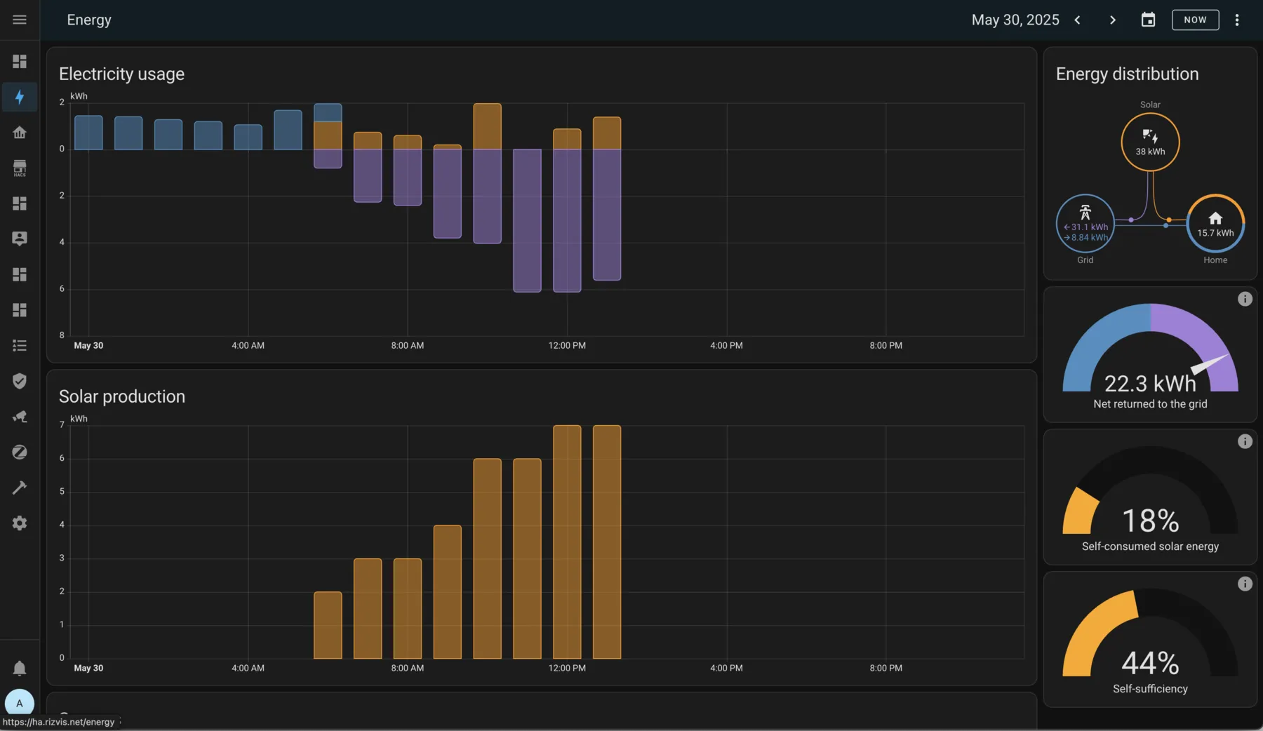 Energy dashboard showing electricity usage, solar production and self-sufficiency