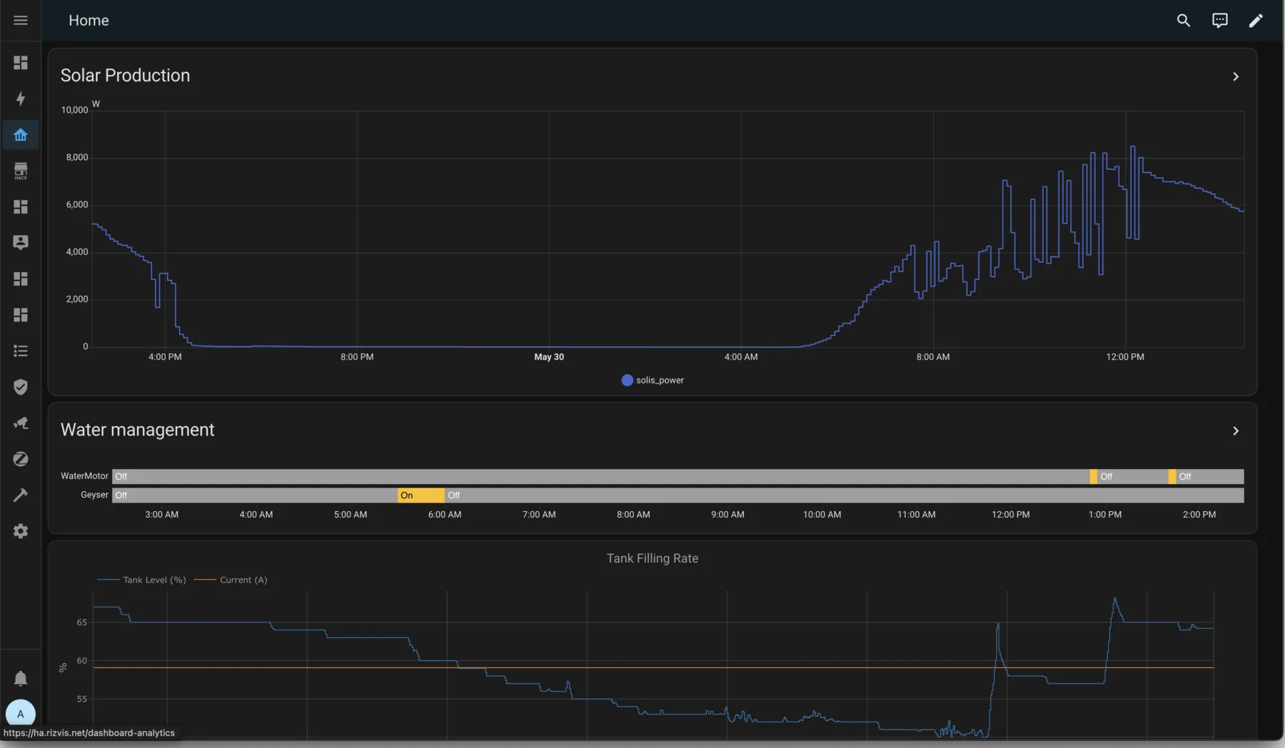 Tank level history and water motor and geyser run times over a day, below a solar production graph